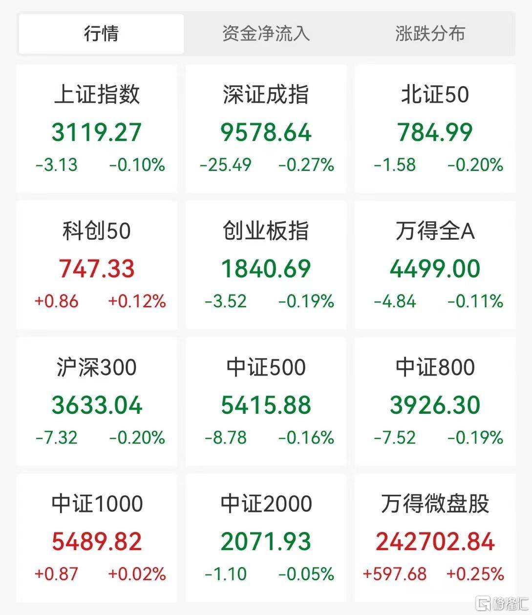 a股午评:沪指收跌0.1% 低空经济概念现涨停潮