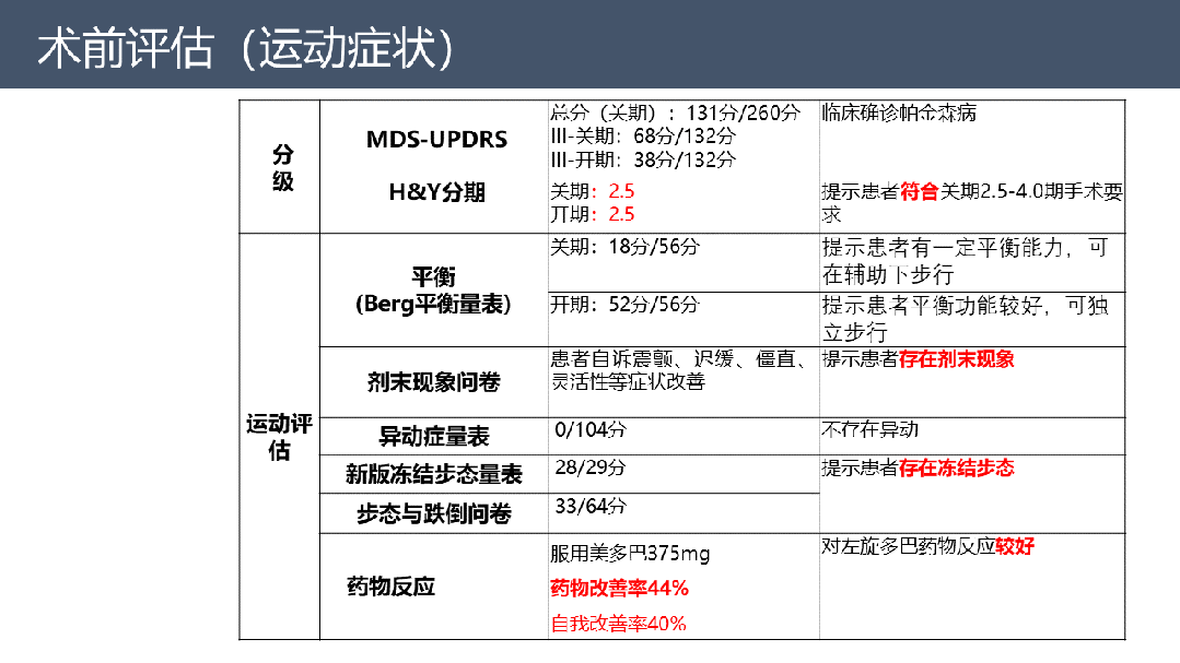 stn 8触点双靶点dbs首次开机程控 为帕金森病冻结步态带来治疗机会
