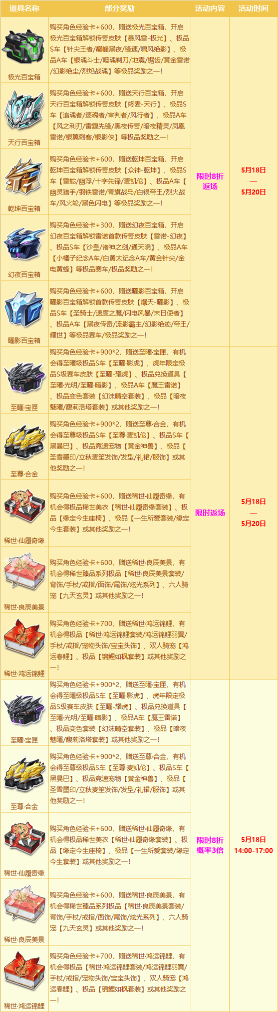 5月18日-5月20日,人气极品稀世美衣,至尊/至曜级s车重磅返场;5月18日