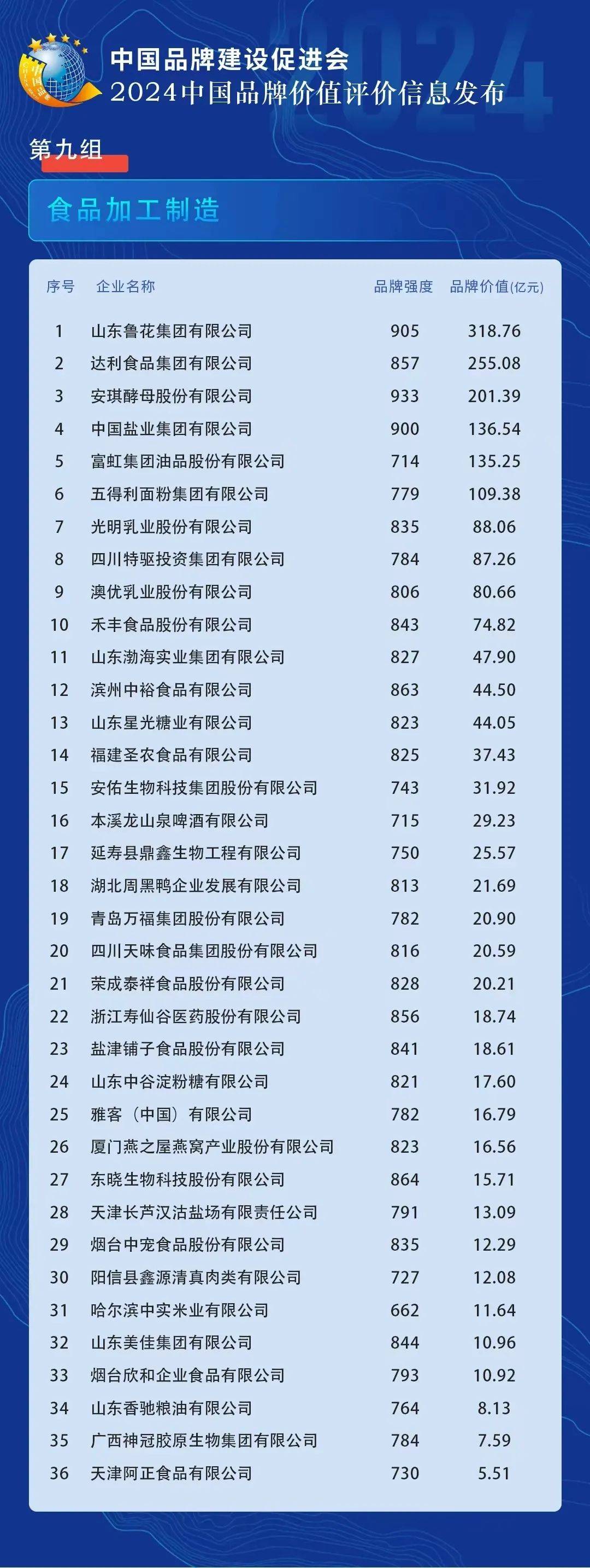 品牌价值出炉:海天515亿,鲁花319亿,恒顺81亿……_企业_公司_中国