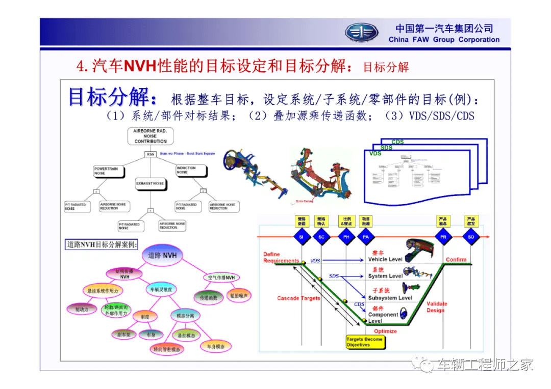 汽车nvh技术管理及整车开发