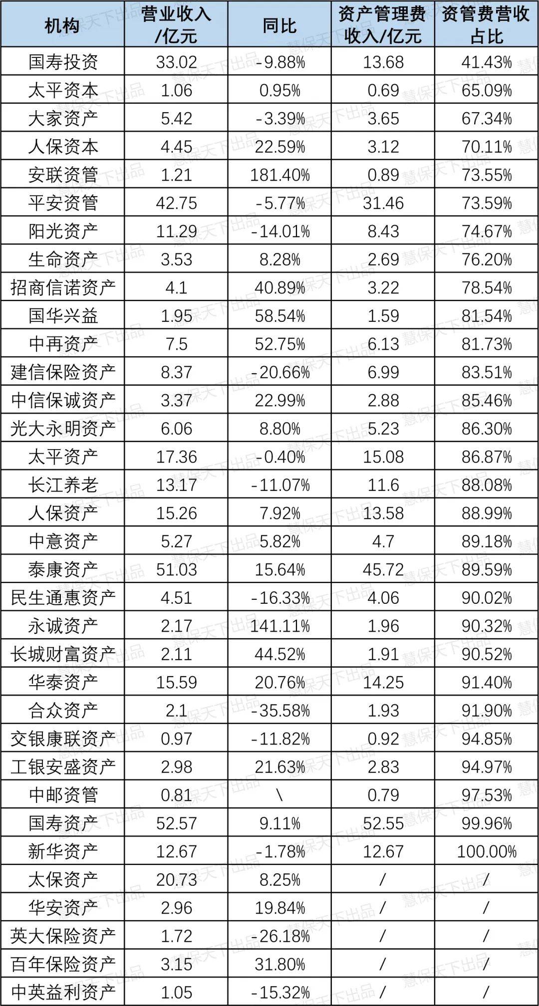 国寿平安泰康三大头部保险资管利润占比过半,四成公司营收下滑
