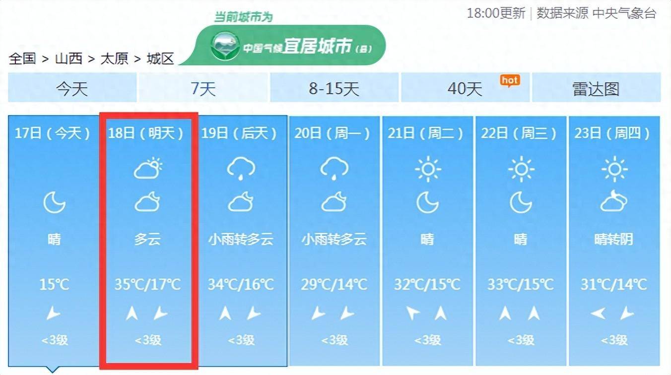 太原人,预计18~19日山西中南部有高温和干热风天气,5月18日太原最高