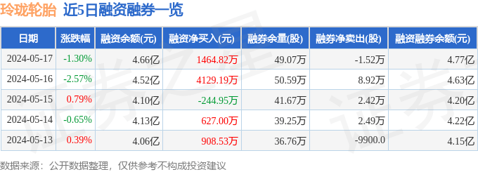 玲珑轮胎(601966)5月17日主力资金净卖出1172.78万元