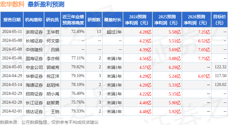 宏华数科：5月14日接受机构调研，包括知名机构星石投资，高毅资产的多家机构参与管理基金上海 6336