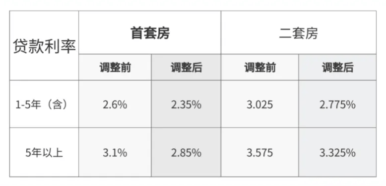 深圳住房公积金贷款利率下调_调整_年以上_规定