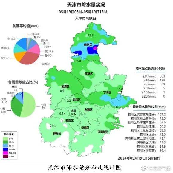 【津城天气】下周天气抢先看!
