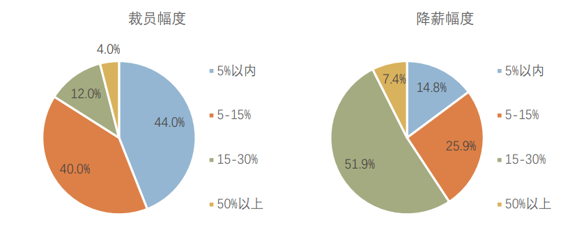 江苏设计院现状：36.2%的裁员，35.1%的降薪！市场价格战激烈……