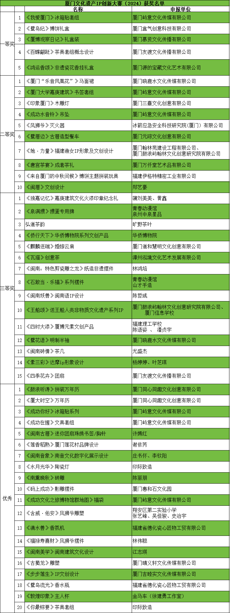 "厦门文化遗产ip创新大赛(2024)"举行颁奖典礼