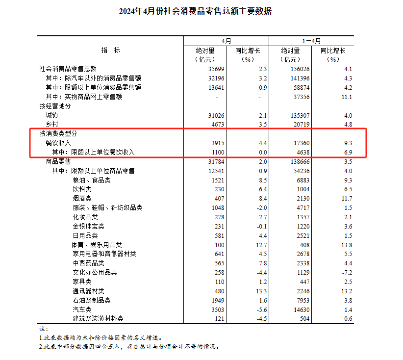 乐鱼体育官网在线：乐鱼体育官网app：方网站：国家统计局：4月全国餐饮收入3915亿元同比增长44%(图2)