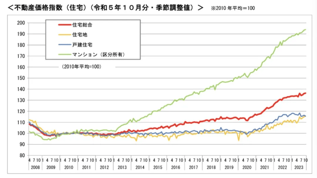 日本房价走势(日本房价走势图1980到2020年)