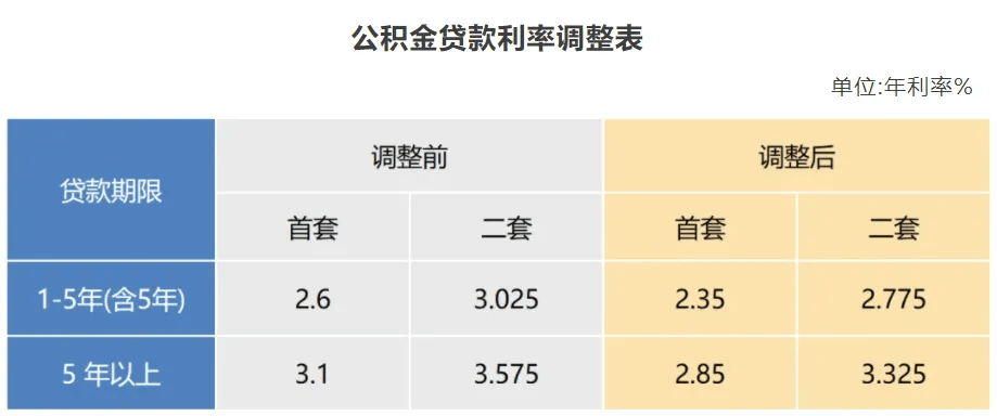 公积金贷款利率下调后,每月少还多少钱?_调整_住房_五年期