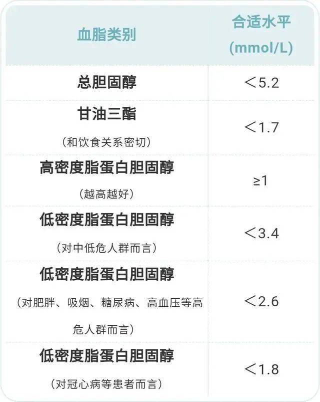 建议血脂高的人,牢记:晨起2不要,睡前2不宜,日常3坚持