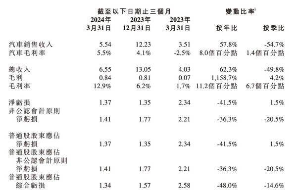 小鹏汽车美股一度大涨超26% 一季度财报数据亮眼