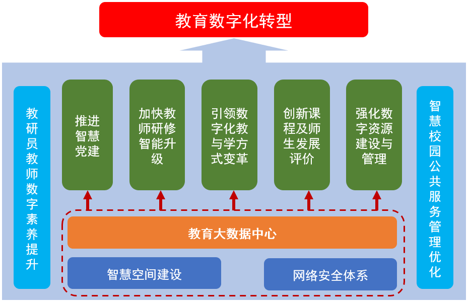 教师的数字化能力转型计划
