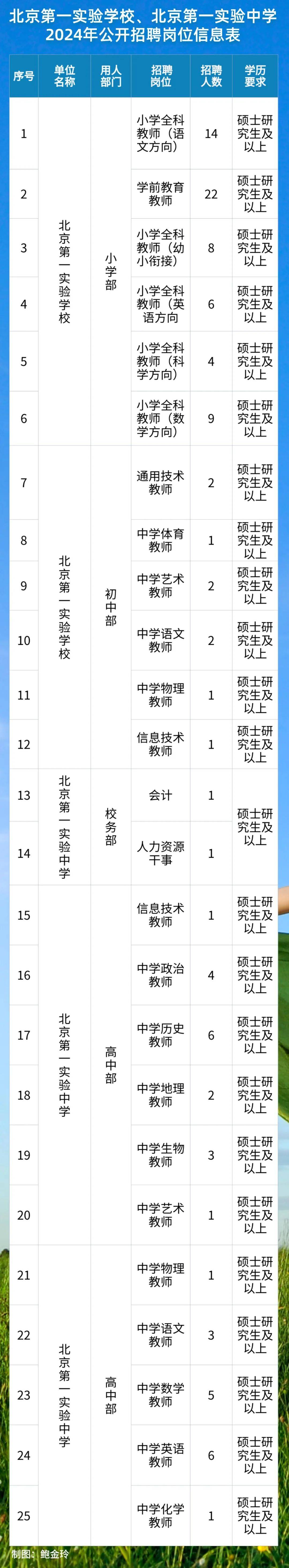 中学北京第一实验学校这些学校正在招聘教师~通州最新事业单位招聘