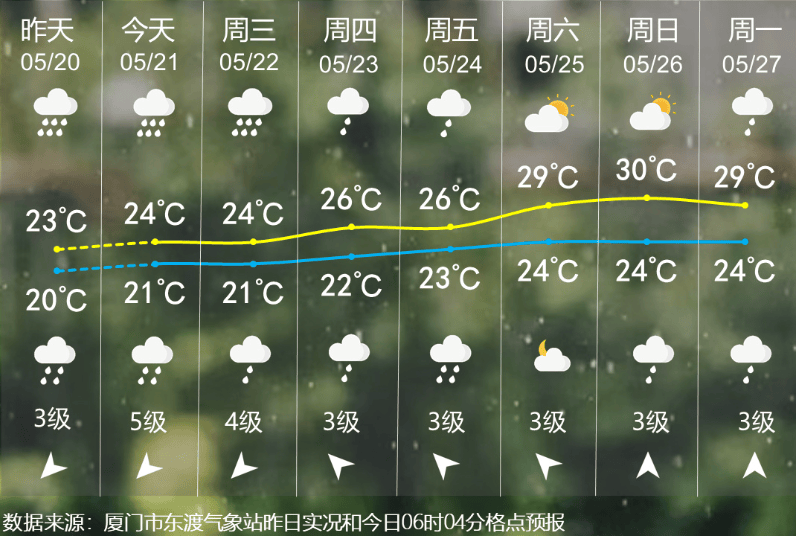 同安区天气预报:明天白天:阴天有大雨,局部暴雨,并伴有雷电,东北风2