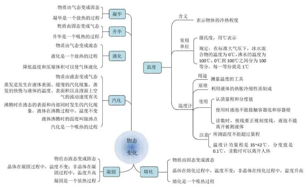 初中物理知识导图