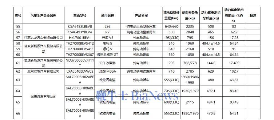 工信部最新发布《减免车辆购置税的新能源汽车车型目录》,比亚迪腾势z