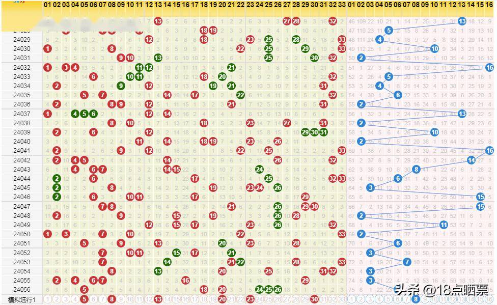 双色球24057期预测分析:龙头5,胆码8,跨度23,蓝球8.