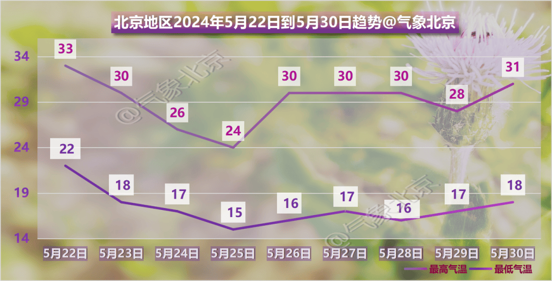 北京未来三天晴空持续气温攀升,明日最高气温33℃_天气_山区_白天