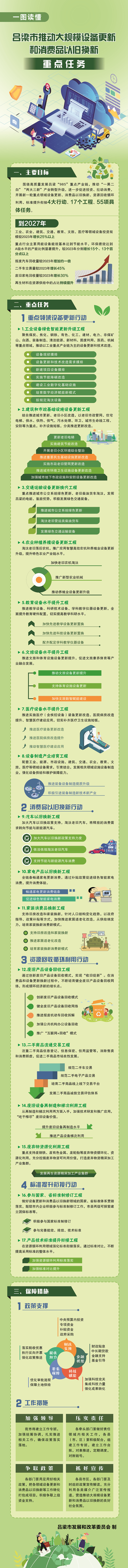 【图解】市发改委关于《吕梁市推动大规模设备更新和消费品以旧换新