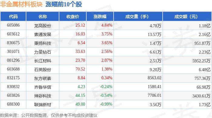 98%,龙高股份领涨,主力资金净流入2063.08万元