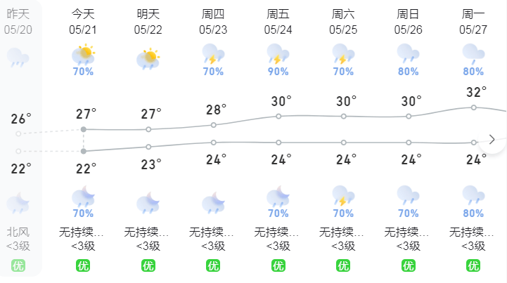 "龙舟水"正式上线,台山本周剩余天气如何?