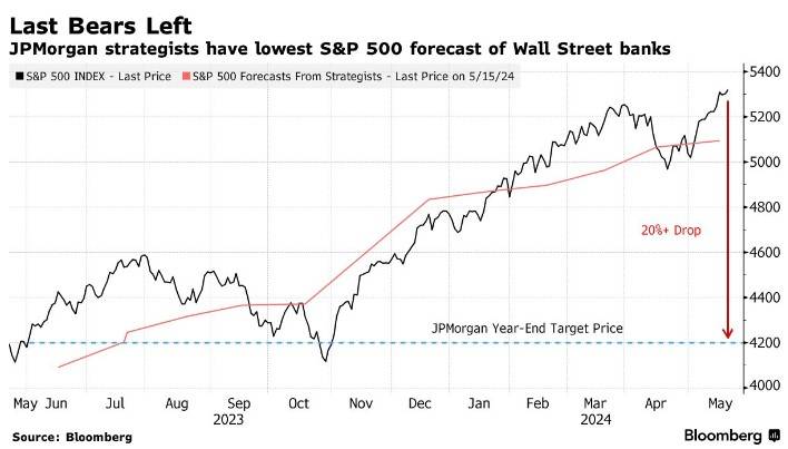 美国股市前景表示乐观之后,kolanovic现在是华尔街主要银行股票策略师
