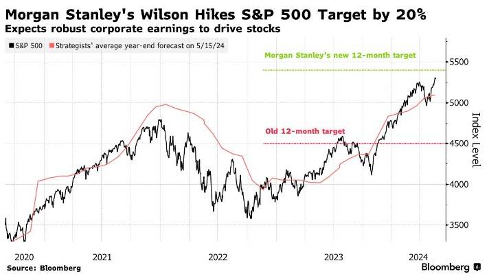 华尔街看涨美股已是主流!大摩"空转多",小摩成"残存的空头"