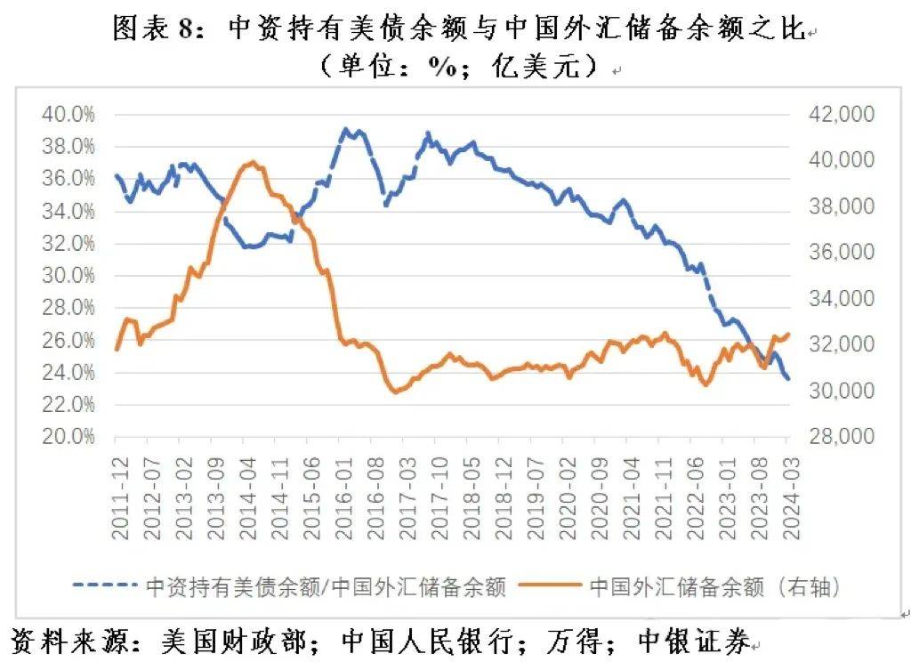 中国购买美债2024最新余额