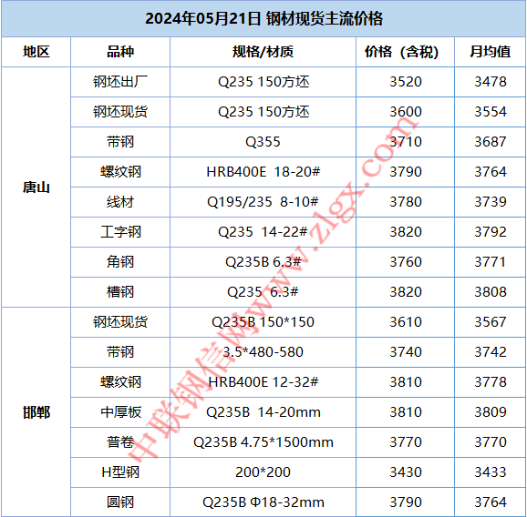 2024年5月钢材价格表