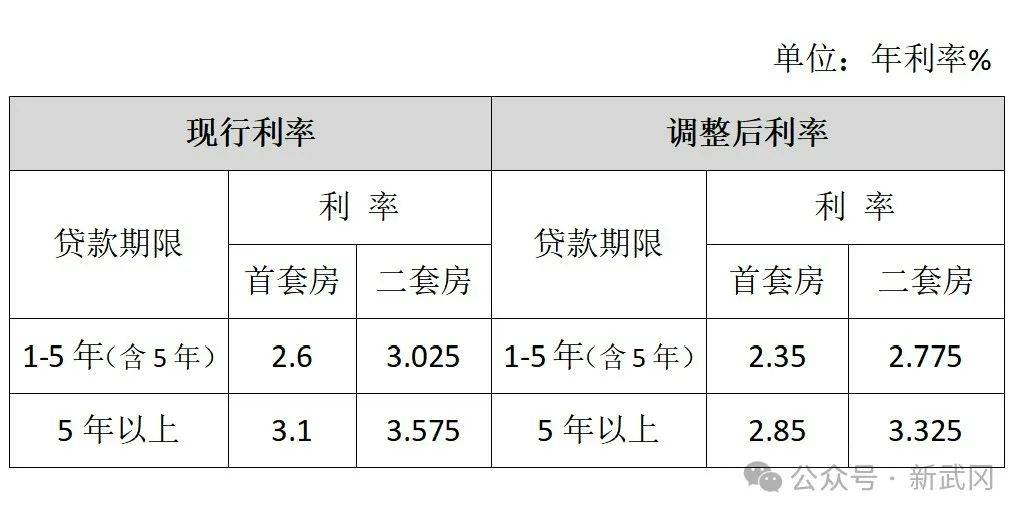 央行下调住房公积金贷款利率_调整_包括_年以上
