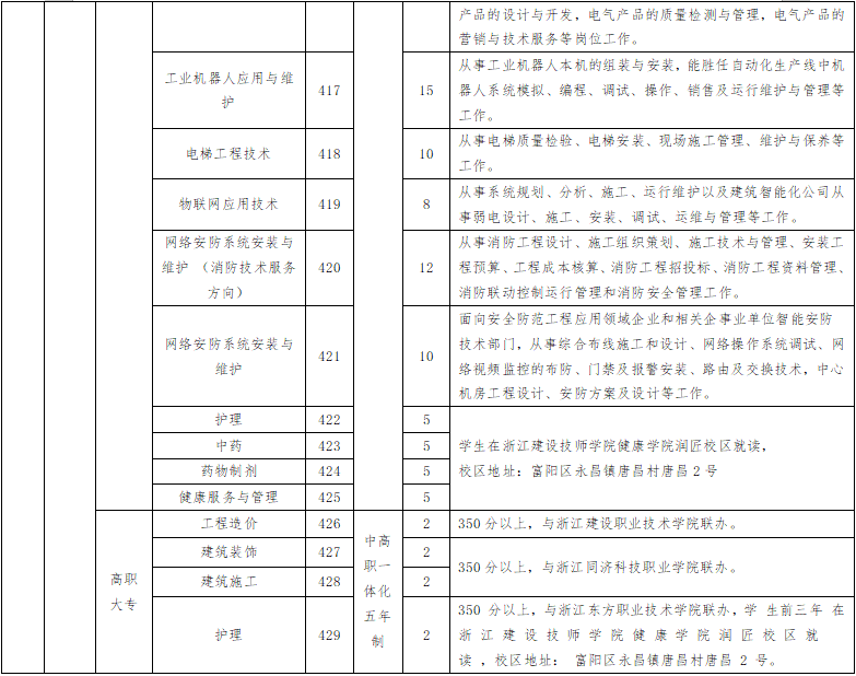 2024年面向富阳区招生计划浙江建设技师学院3.