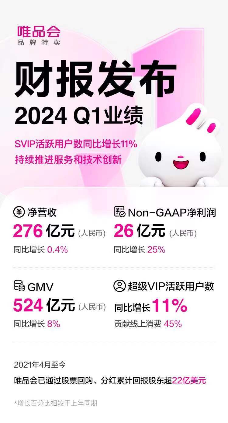 唯品会发布2024年第一季度财报:净营收276亿元,non-gaap净利润26亿元