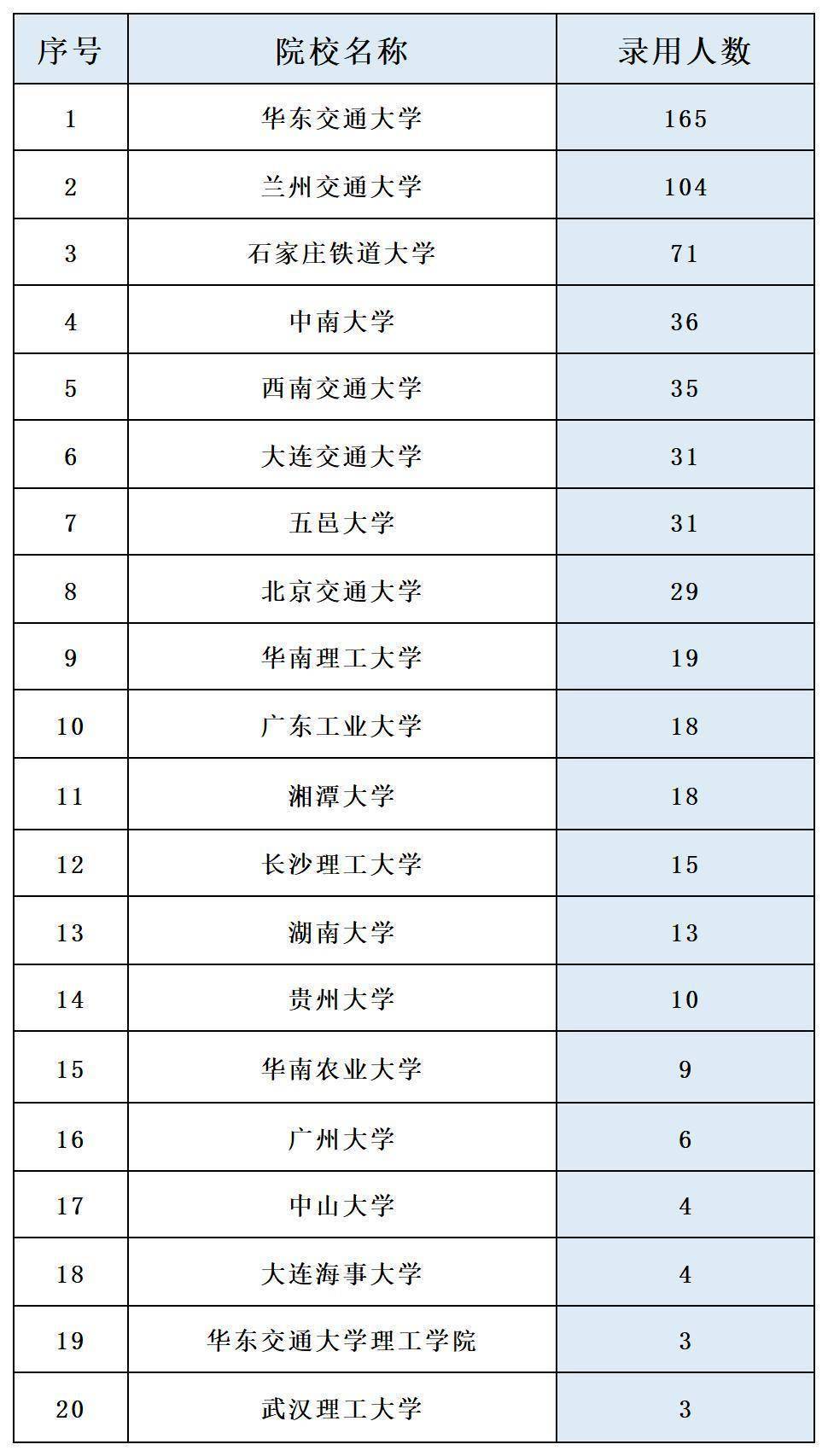 大连交通大学;五邑大学,华南理工大学,广东工业大学,华南