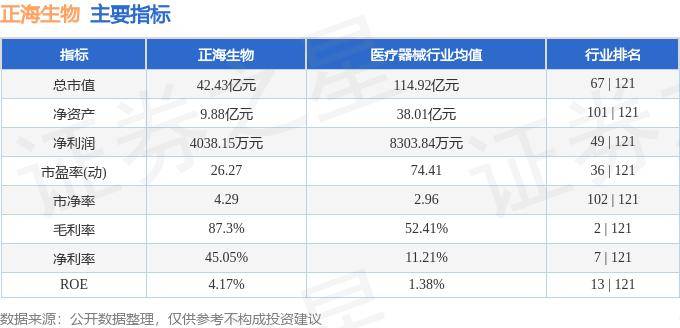 股票行情快报:正海生物(300653)5月23日主力资金净卖出118165万元