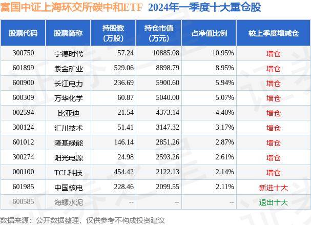 5月22日基金净值 涨1.23% 富国中证上海环交所碳中和ETF最新净值0.73