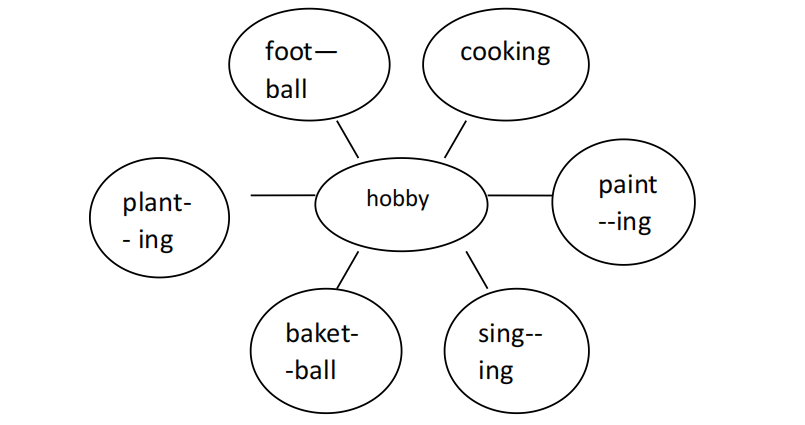 myhobbies思维导图图片