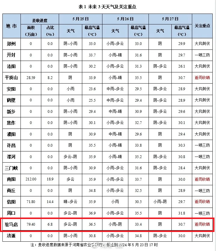 雨雨雨!驻马店天气大反转