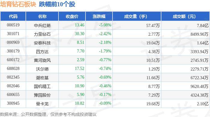 98%,中兵红箭领跌,主力资金净流出1.61亿元