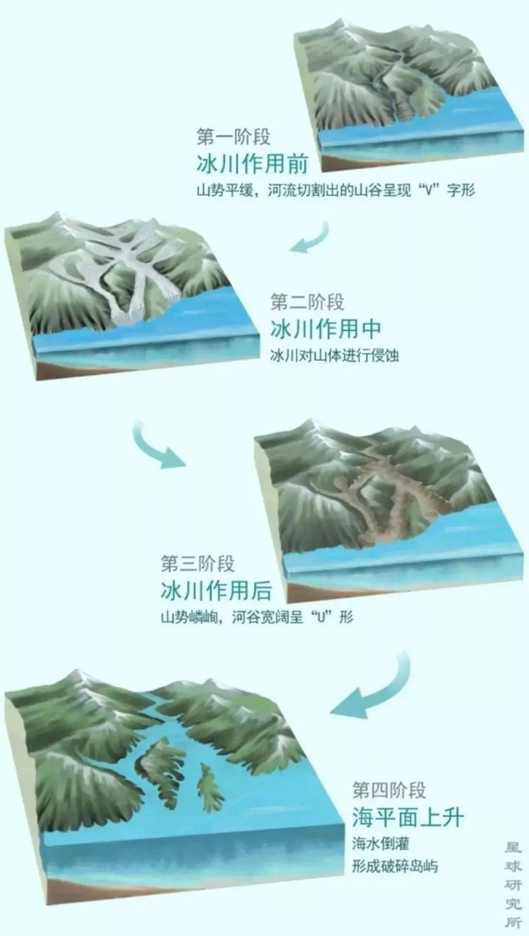而且是冰川要下滑到海平面附近,因此形成峡湾地貌的区域必须是高纬度