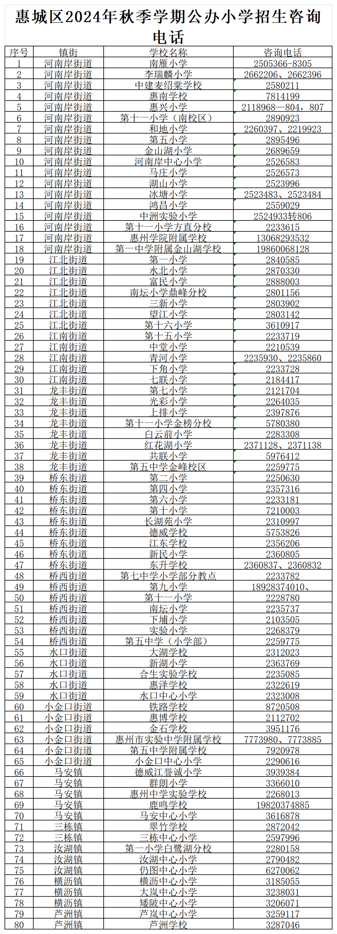 惠城区公办中小学学区图公布!报名即将开始!