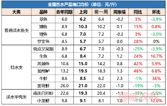 生鱼,牛蛙全面扭亏为盈,黄颡鱼,加州鲈高举高打_广州地区_价格_养殖户