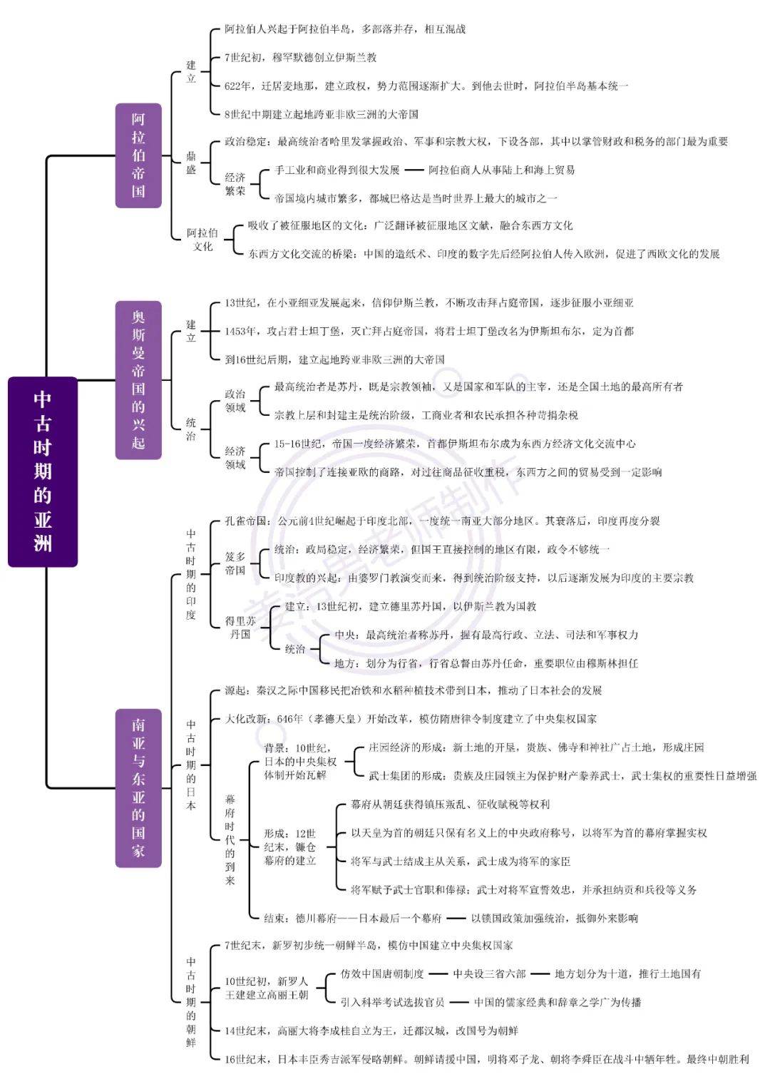 纸的发展历史思维导图图片