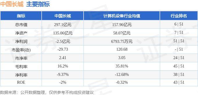 股票行情快报:中国长城(000066)5月27日主力资金净卖出2544.08万元
