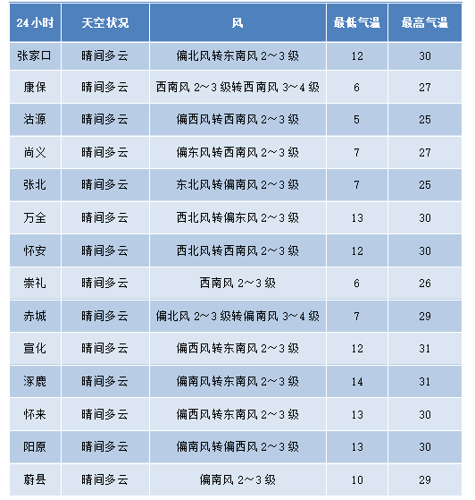 明天天气继续晴好 后天有雨光顾