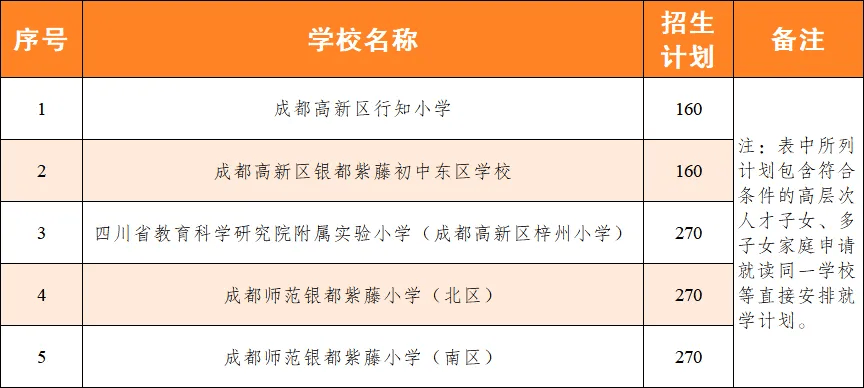 2024年成都高新区中和片区部分区域小学一年级招生录取公告