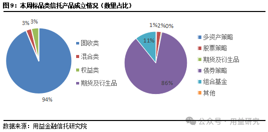 用益-集合信托周评:成立市场遇冷下行 政信业务规模降