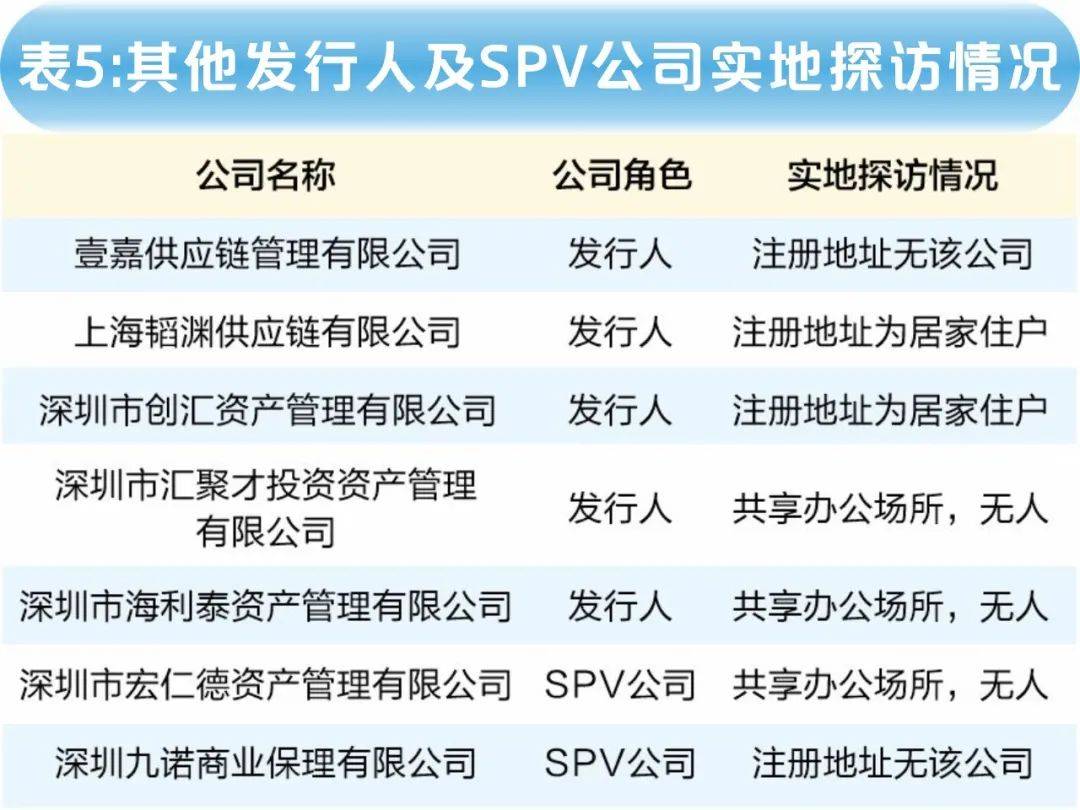 记者还寻访了注册于山东烟台,广东深圳的多家发行人及spv公司,皆未